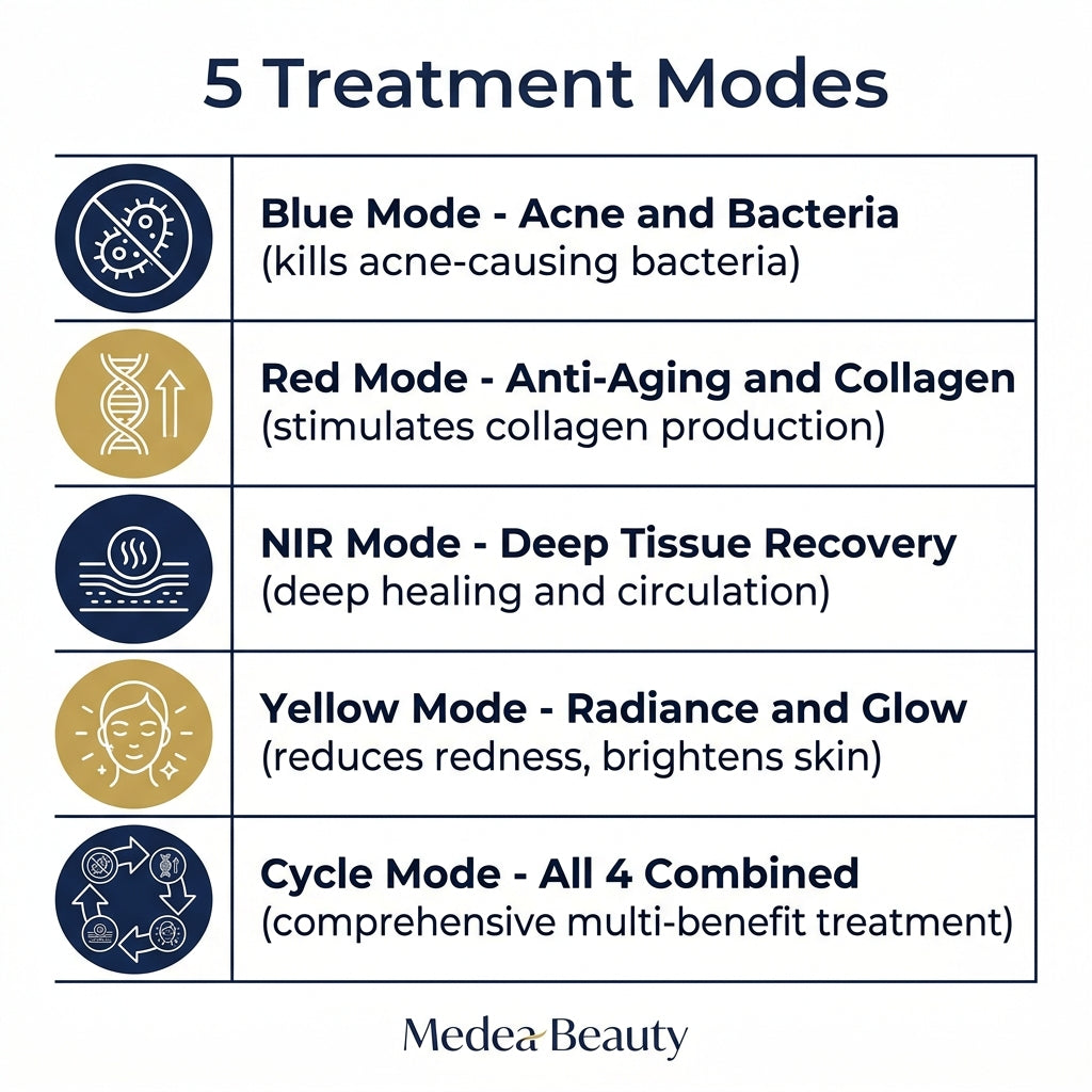 Persephone 5 Treatment Modes - Blue, Red, NIR, Yellow, Cycle