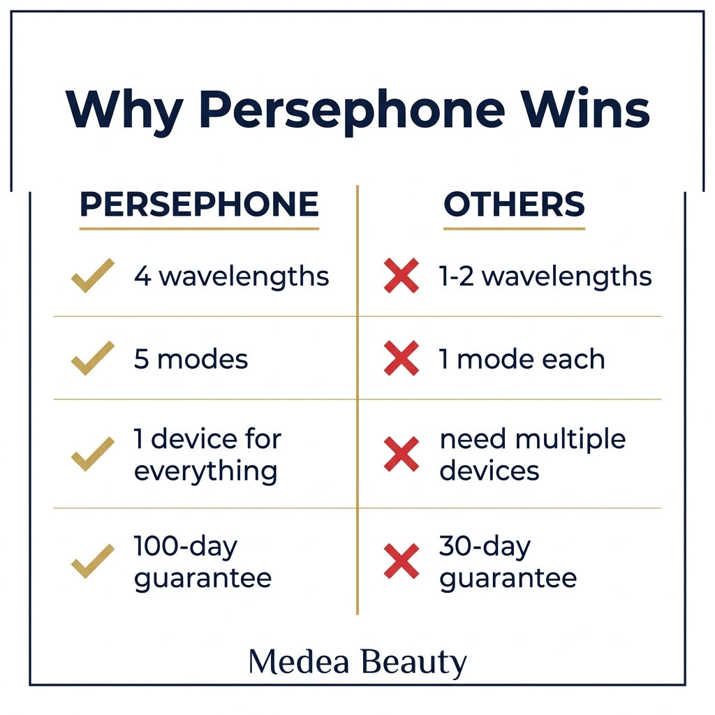 Why Persephone Wins - 4 Wavelengths, 5 Modes, 1 Device, 100-Day Guarantee