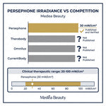 Persephone 30 mW/cm2 Published Irradiance vs Competitors