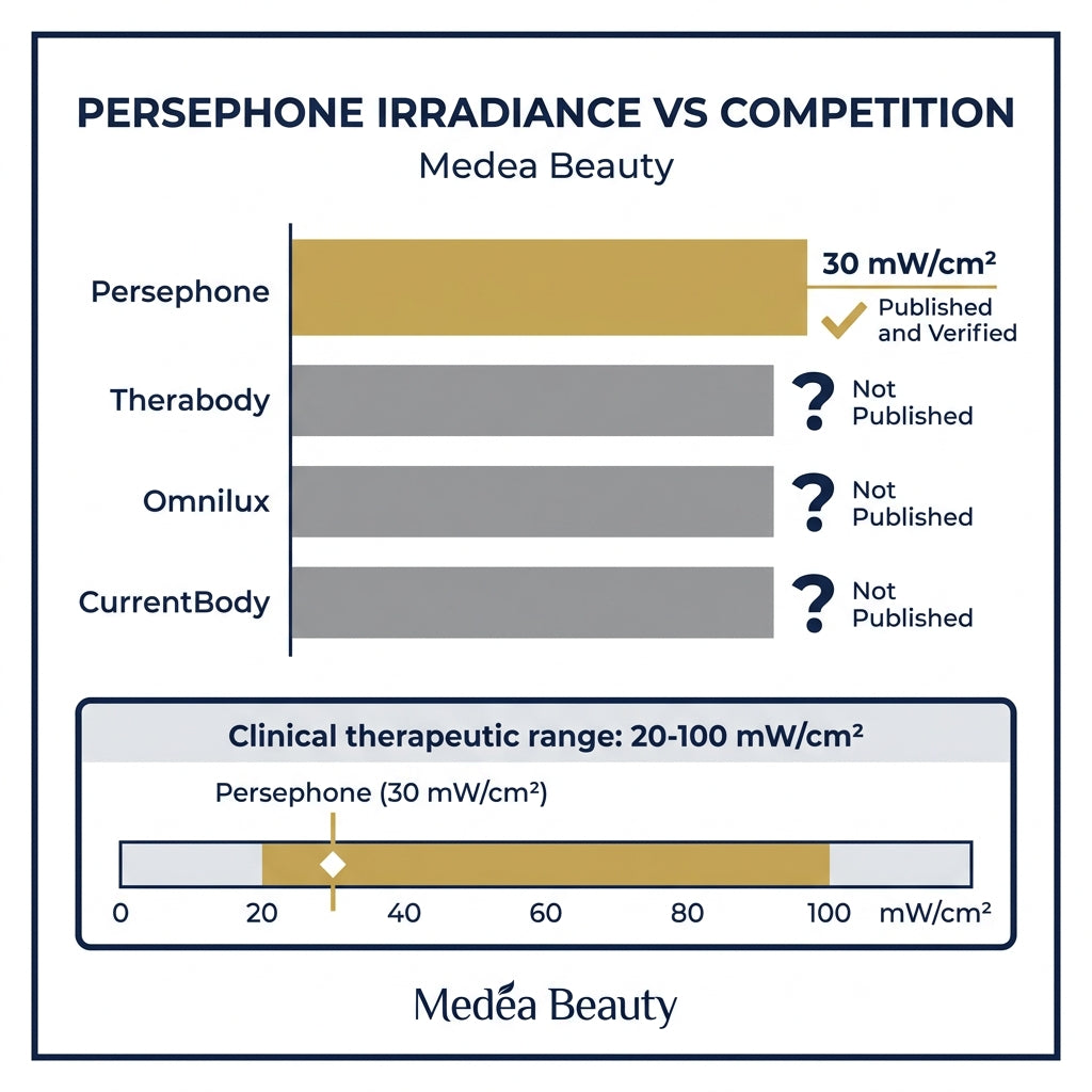 Persephone 30 mW/cm2 Published Irradiance vs Competitors