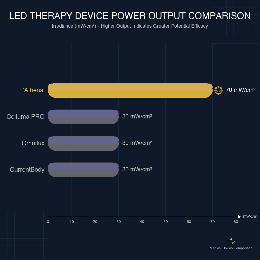 Athena Power Chart Square